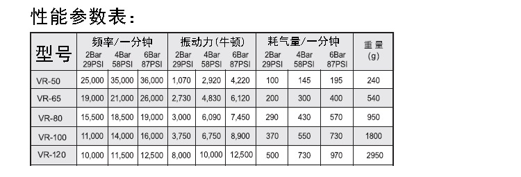 VR气动振动器性能参数表